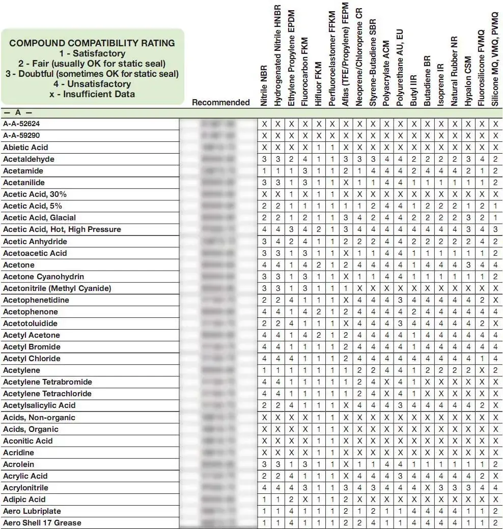 Chemical Resistance of Rubber