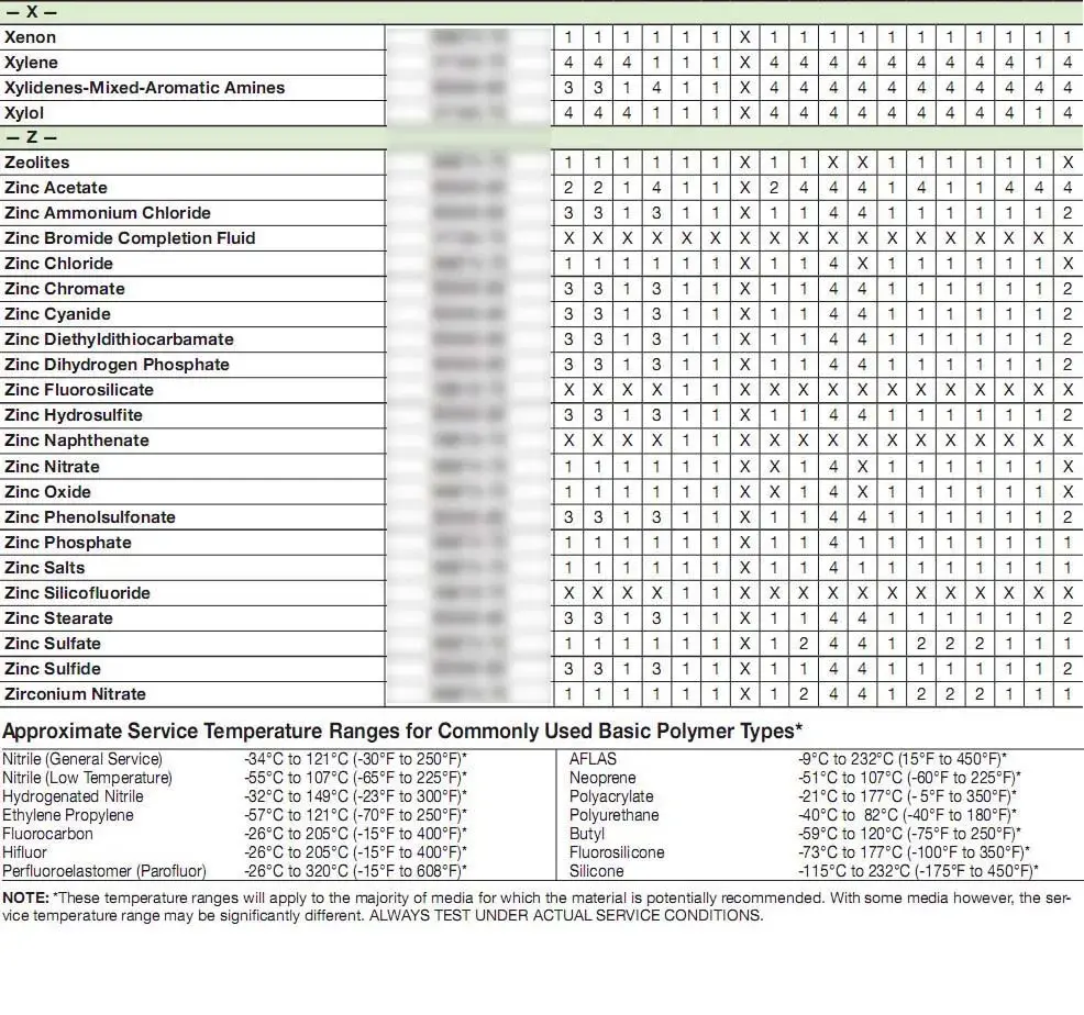 Chemical Resistance of Rubber